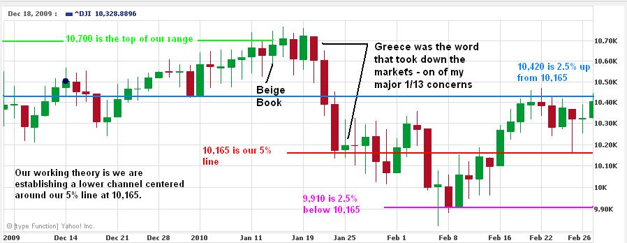Dow Chart